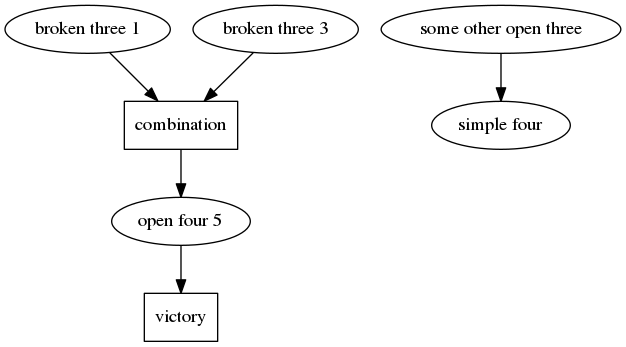 dependency-based search