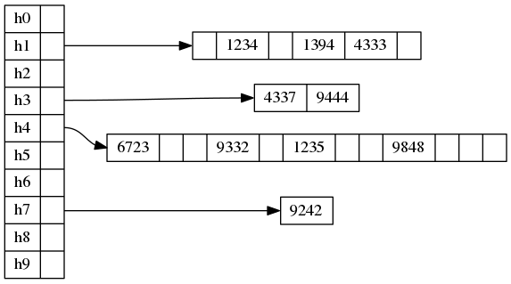 simple static hashing